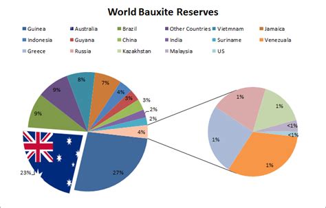 World Bauxite Reserves Top 10 Largest Bauxite Producing Countries In