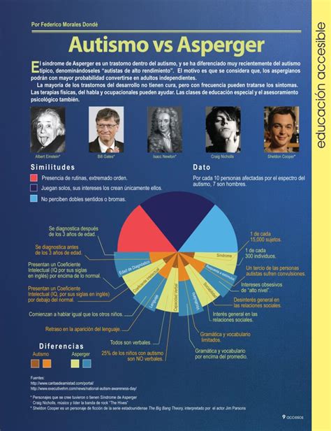 Infograf As D A Internacional Del S Ndrome De Asperger Diasmundialesde