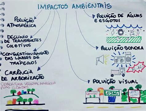 Impactos Ambientais Da Urbanização Estude Com Mapas Mentais