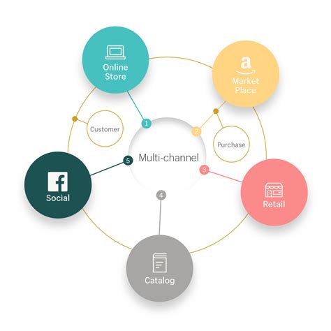 Multi Channel Marketing Definition Data And A Strategy For 2018