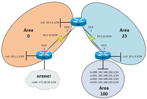 My Network Lab Configuring Ospf Virtual Links