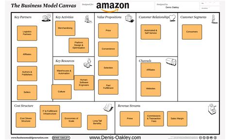 Home Denis Oakley Business Model Canvas Business Model Canvas