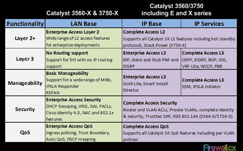 Cisco Catalyst 3750 E L3スイッチ Blogknakjp