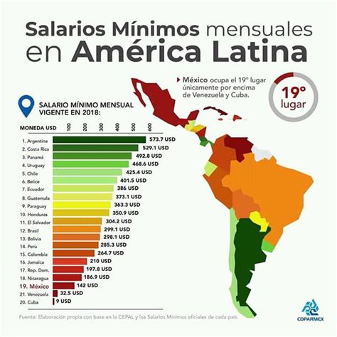 méxico ocupa el lugar 19 en el ranking de salarios mínimos de américa latina está sólo por