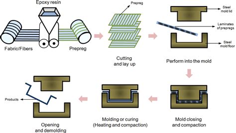 A Schematic Showing Prepreg Stacking And Compression Molding Processes