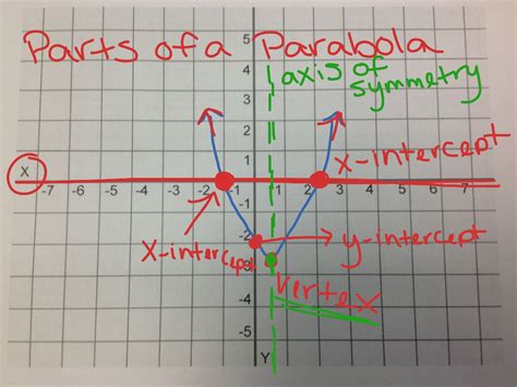 Parts Of A Parabola Ex 1 Miller Math Algebra Parabolas Ggpe2