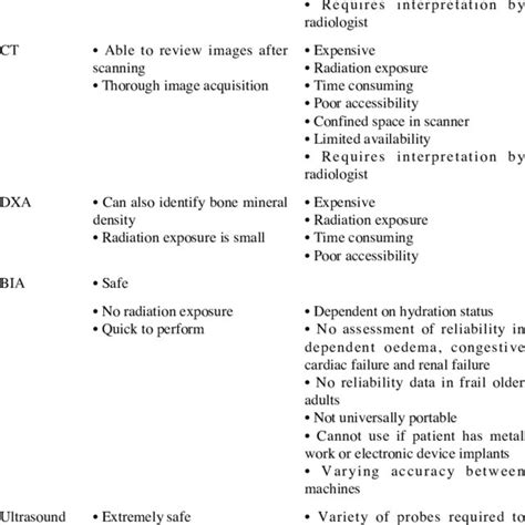 Benefits And Limitations Of Different Modalities Used In Estimation Of