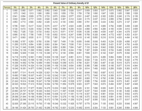Present Value Of Annuity Table Pdf Elcho Table