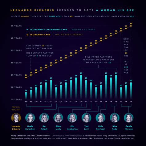 A Chart Shows Leonardo Dicaprio Hasnt Had A Girlfriend Over The Age Of 25