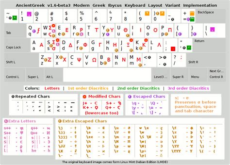 Modern Greek Ibycus Keyboard Layout Variant Ancientgreek