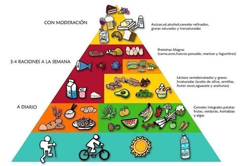 Pirámide De Los Alimentos 3 Herramientas Visuales Para Diseñar Menús