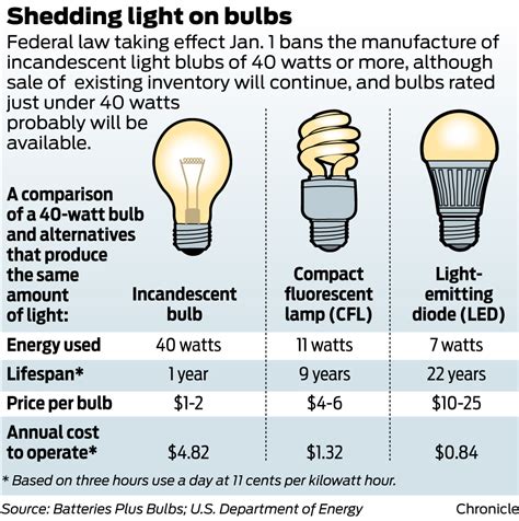 New Law Leads To Light Bulb Hoarders