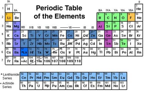 Periodic Table Of Elements And Compounds