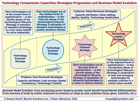 Technological Innovation Management For Competitive Advantage