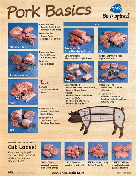 Meat Cuts Pork Chart