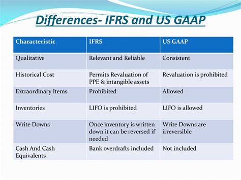 Major Differences Between Us Gaap And Ifrs Leases Top Differences