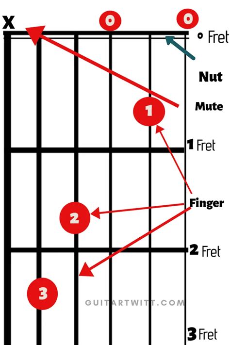 The 9 Basic Guitar Chords You Need To Know Guitartwitt