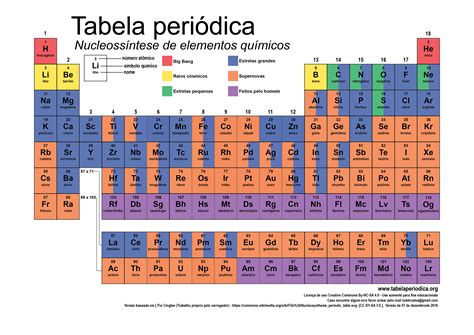 Como Surgiram Os Elementos Químicos Tabela Periódica