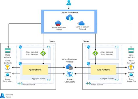 Networking And Connectivity For Mission Critical Workloads On Azure Azure Architecture Center