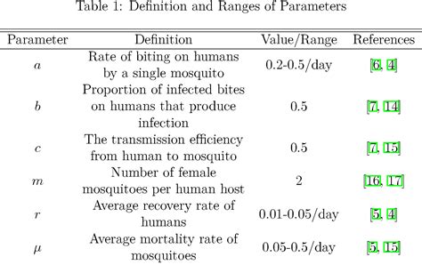 Table From Analysis Of The Basic Ross Macdonald Malaria Model Parameters Semantic Scholar