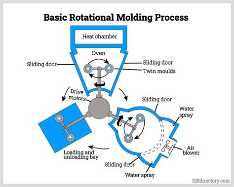 Performance Engineered Products Inc Plastic Molding Manufacturers