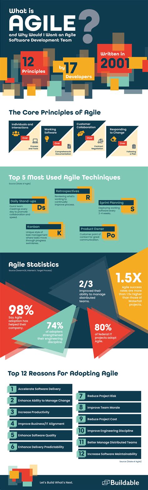 Agile Methodology Infographic