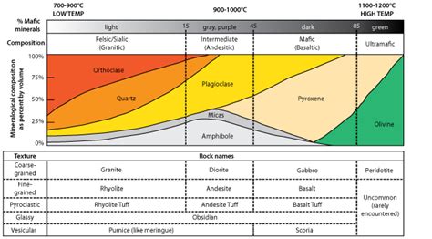 Igneous Rock Identification Chart Mineralogy4kids
