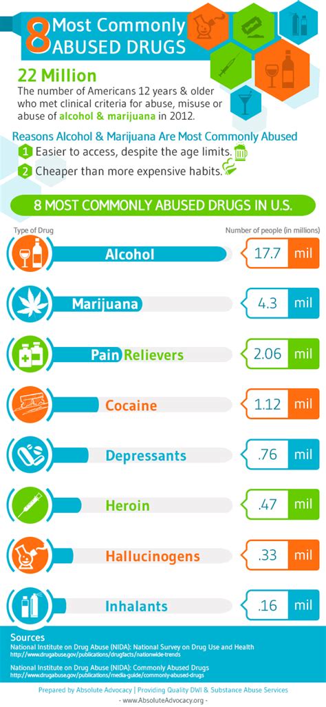 8 Most Commonly Abused Drugs In The Us Infographic