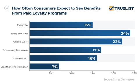 customer loyalty statistics 2024 truelist