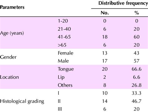 Distributive Frequency Based On Age Sex Location And Histological Grading Download