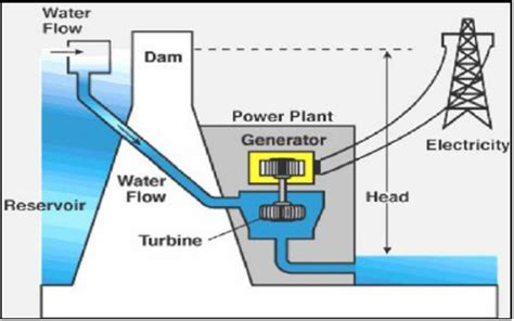 Components Of Hydroelectric Power Plant Bartleby