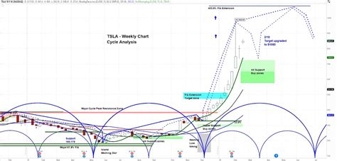 View the latest tesla inc. Tesla Stock (TSLA) Rallies As Analysts Raise Price Targets and Cycles Point Higher - See It Market