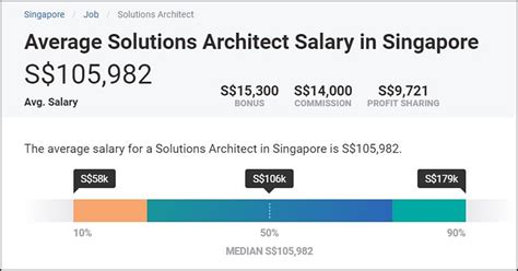 Aws Solutions Architect Salary In 2023 By Experience And Location