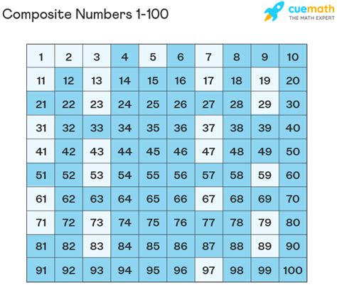 Prime And Composite Numbers Chart 1 100 List Of Composite Numbers 1 To