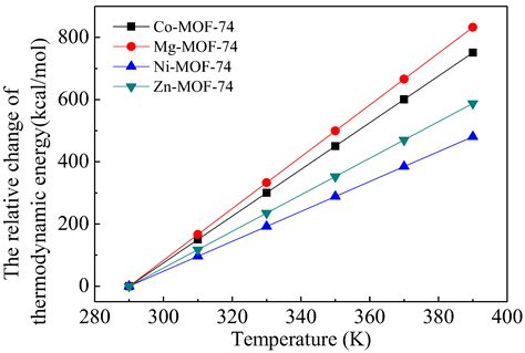 Materials Free Full Text Thermal Energy Storage Of R1234yf R1234ze