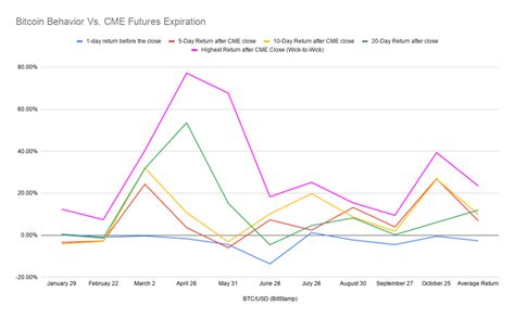 View the basic cme option chain and compare options of cme group inc. Bitcoin turns bullish 20 days into CME Futures' expiry; Average return of 11% witnessed - AMBCrypto