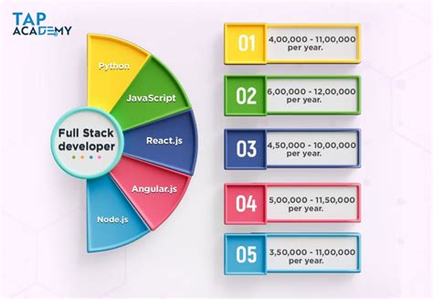 Full Stack Developer Salary In India 2023 The Tap Academy