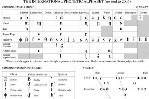 6 Phonetics Chart Free Download