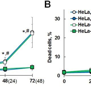 Effect Of Cisplatin On The Proliferative Activity And Survival Of