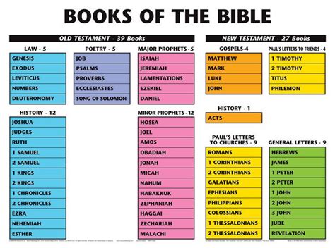 Books Of The Bible Wall Chart Laminated By Rose Publishing At Eden