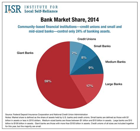 Market capitalisation calculation and example. Small Business Lending by Size of Institution, 2014 ...