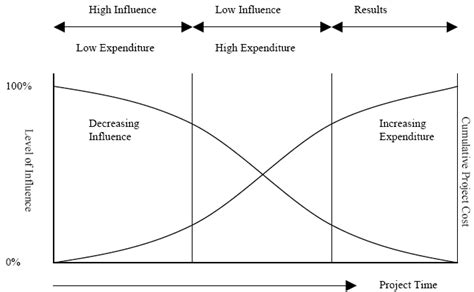 Project Life Cycle And Designers Level Of Influence Download