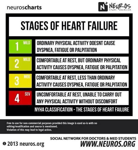 Heart Failure Heart Failure Nursing Cardiovascular Nursing Stages Of Heart Failure