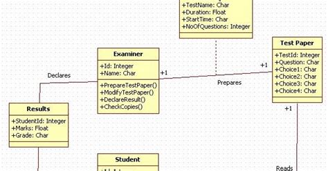 Unified Modeling Language Online Examination System Class Diagram