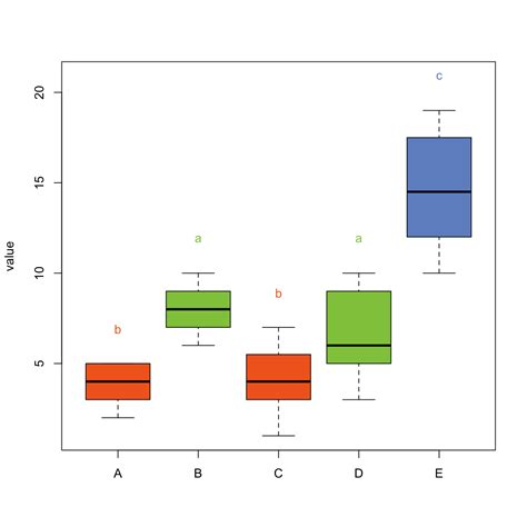 R How To Add Aov Hoc Test To Ggplot Boxplot I Can T Plot The