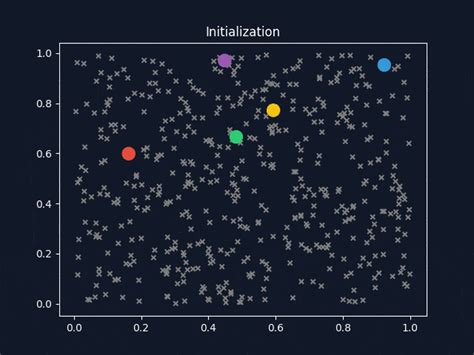 Visualize K Means Algorithm In Python Code 🖥