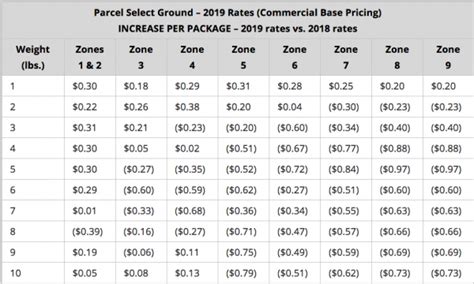 Usps Postage Rate Increase Starts January 27 2019 Shipworks