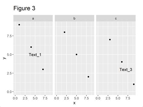 Add Individual Text To Each Facet Of Ggplot Plot In R Example