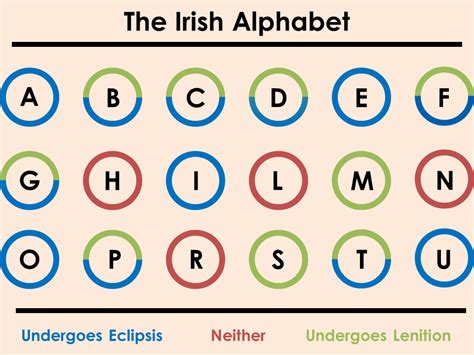 Maybe you would like to learn more about one of these? Irish Alphabet Infographic - Duolingo
