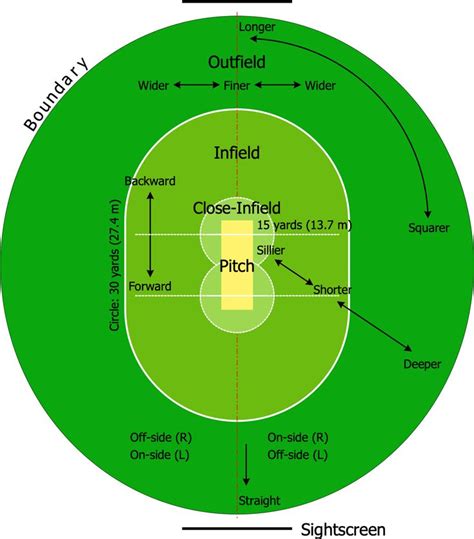 Template 1 Cricket Field This Template Demonstrates The Standard Field
